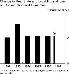 Chart of Change in Real State and Local Expenditures<ql> on
Consumption and Investment