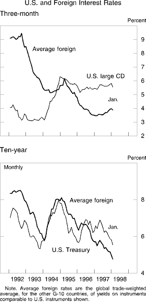 Chart of U.S. and Foreign Interest Rates