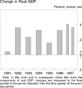 Chart of Change in real GDP