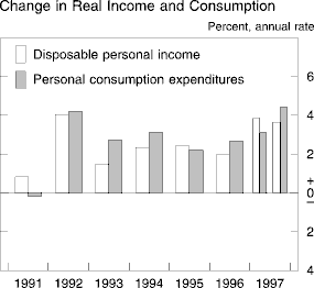 Chart of Change in real income and consumption