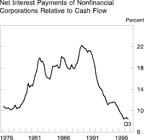 Chart of Net Interest Payments of Nonfinancial<ql> Corporations
Relative to Cash Flow
