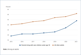 SHED: Has Emergency Savings line chart