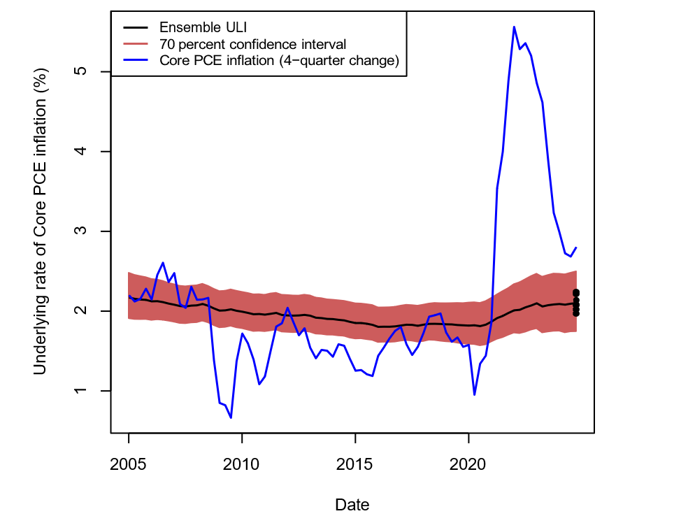 Figure 1. Ensemble ULI estimate and core PCE inflation, 2005:Q1-2024:Q4. See accessible link for data.