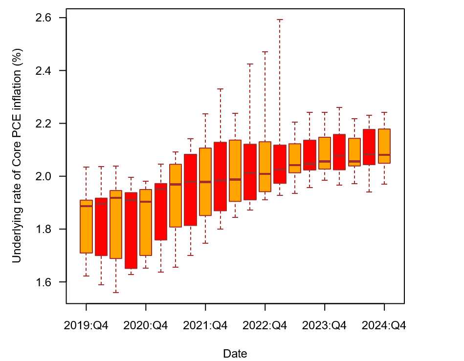 Figure 3. Uncertainty about ULI moved higher in the pandemic era. See accessible link for data.