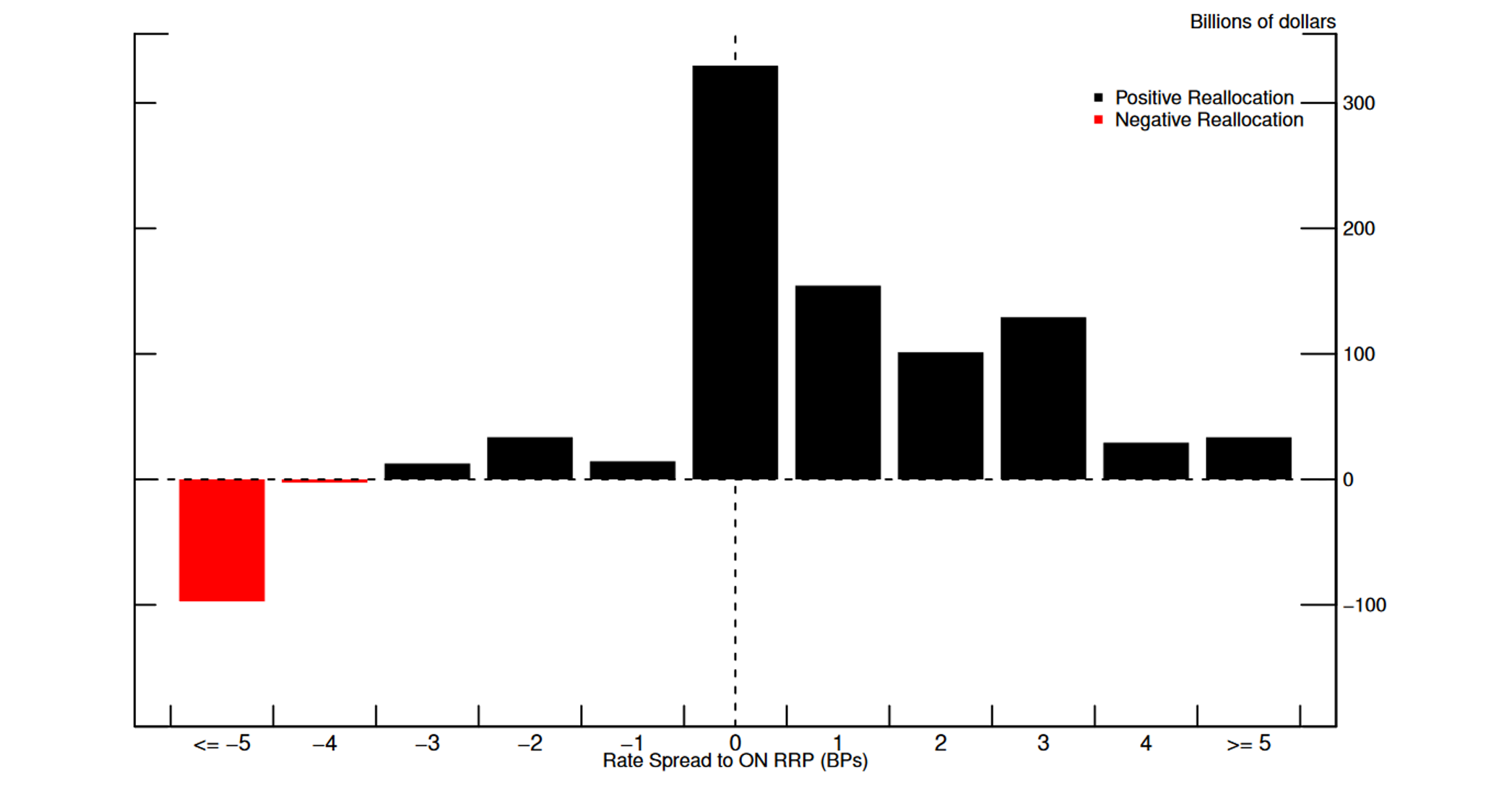 Figure 4. Net Reallocations into Private Repo from ON RRP by Rate Spread. See accessible link for data.