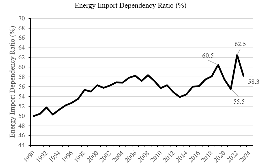 Figure 1. European Energy Import Dependency, 1990 – 2023. See accessible link for data.