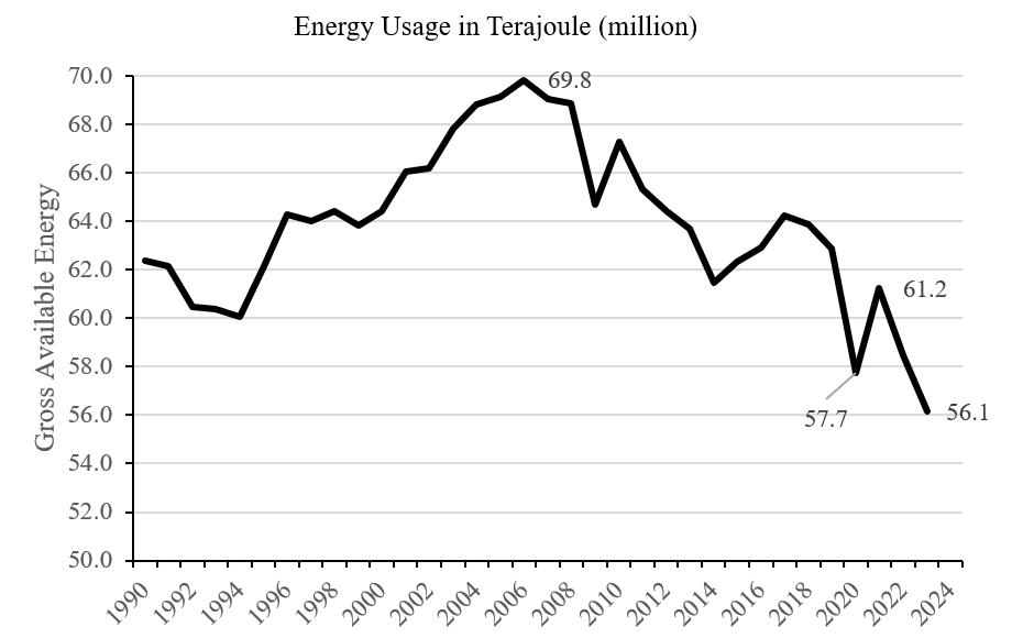 Figure 2. Gross Available Energy, 1990 – 2023. See accessible link for data.