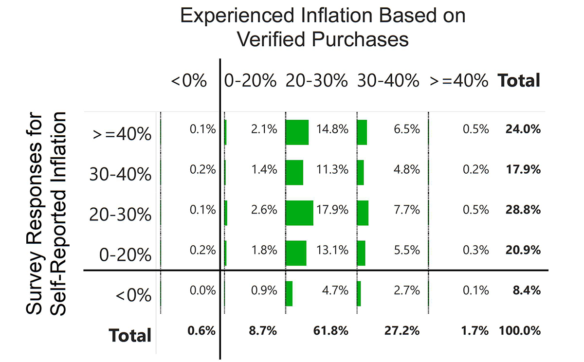 Figure 2. Survey responses for perceived inflation versus experienced inflation based on verified purchases between 2019 and 2024. See accessible link for data.
