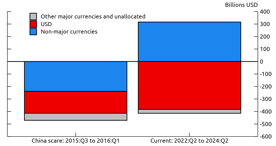 Figure 3. Change in cross−border bank lending to emerging Asia, by currency. See accessible link for data.