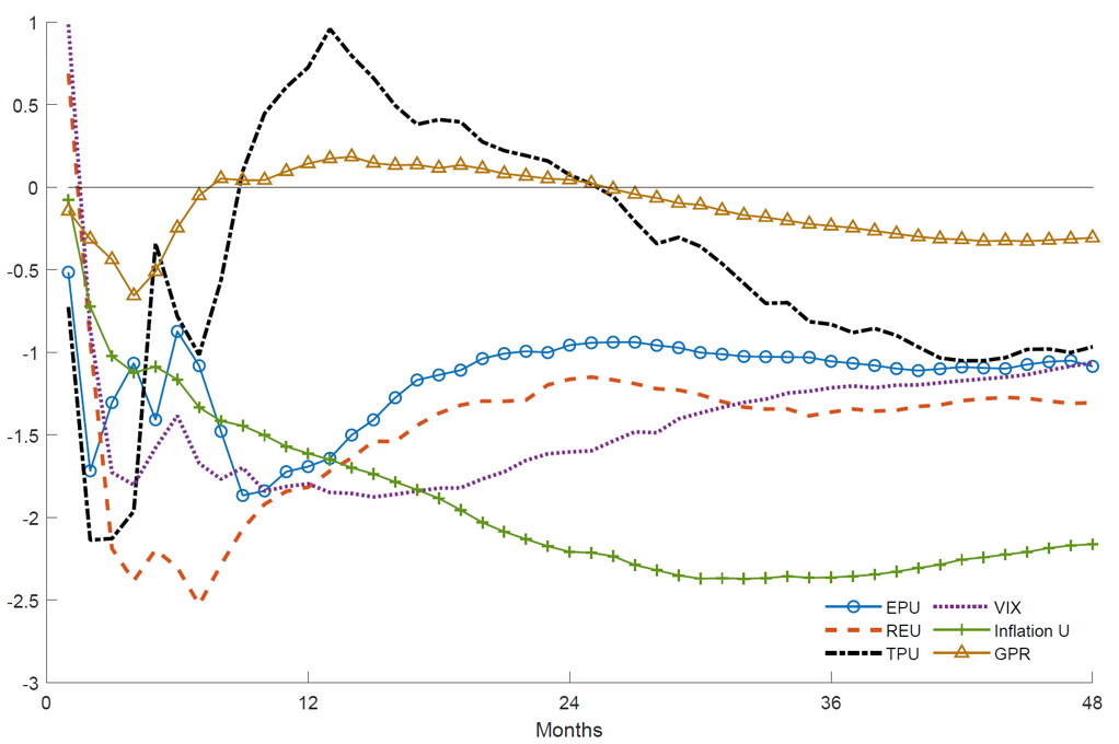 Figure 3. Investment Responses to Maximum Uncertainty Shocks Over the Last 5 Years. See accessible link for data.