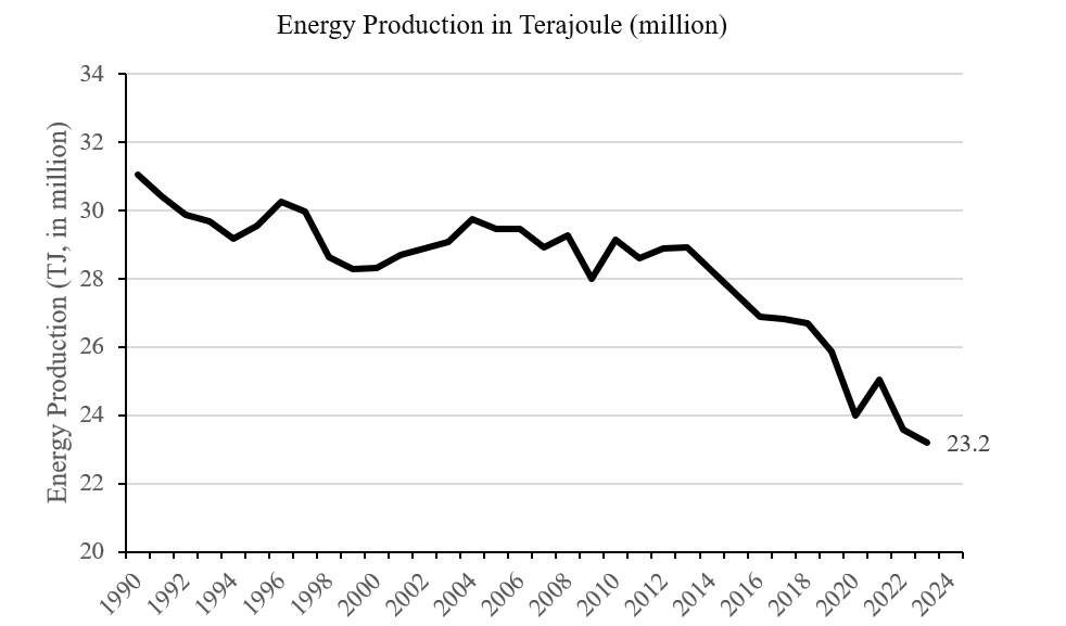 Figure 4. Overall Energy Production, 1990 – 2023. See accessible link for data.