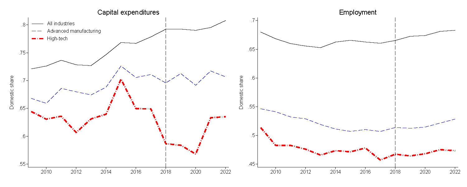 Figure 5. Domestic Shares of U.S. MNE Activities. See accessible link for data.
