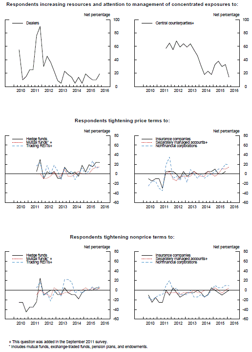 Exhibit 1: Management of Concentrated Credit Exposures and Indicators of Supply of Credit. See accessible link for data.