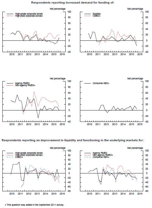 Exhibit 3: Measures of Demand for Funding and Market Functioning. See accessible link for data.