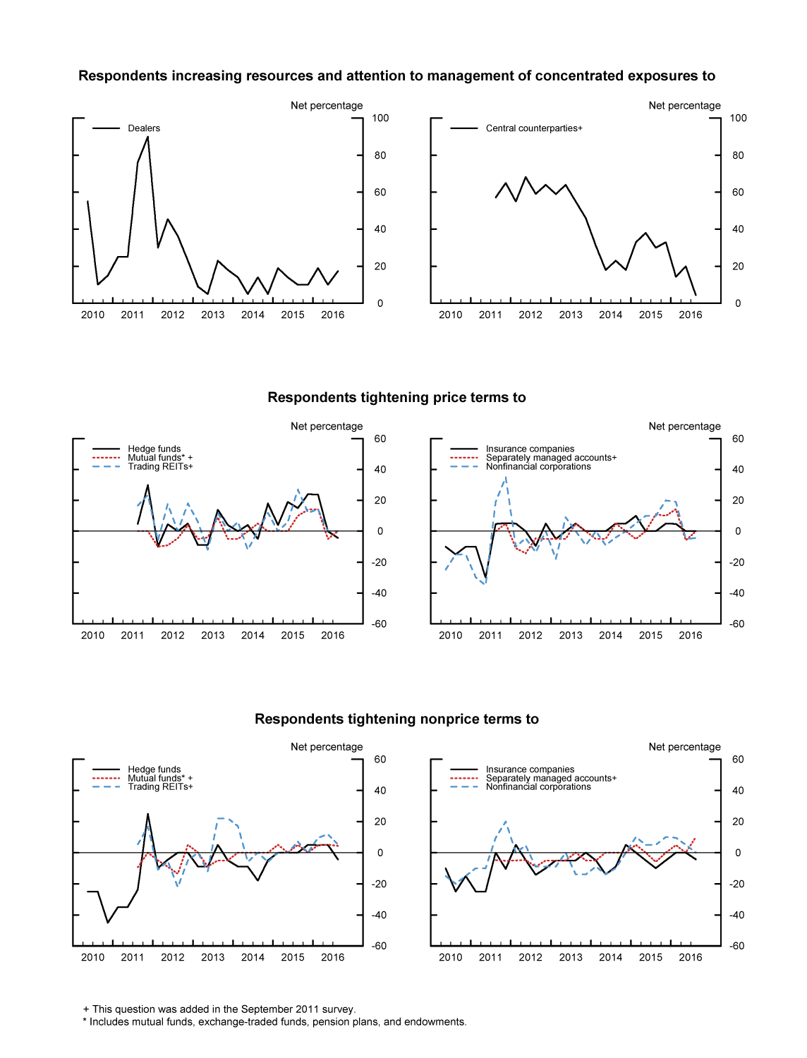 Exhibit 1: Management of Concentrated Credit Exposures and Indicators of Supply of Credit. See accessible link for data.