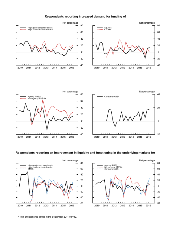 Exhibit 3: Measures of Demand for Funding and Market Functioning. See accessible link for data.