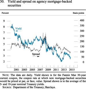 Figure 30. Yield and spread on agency mortgage-backed securities