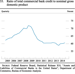 Figure 33. Ratio of total commercial bank credit to nominal gross domestic product