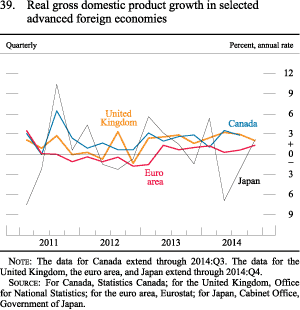Figure 39. Real gross domestic product growth in selected advanced foreign economies