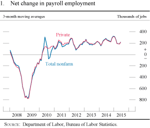 Figure 1. Net change in payroll employment