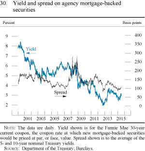 Figure 30. Yield and spread on agency mortgage-backed securities