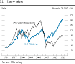Figure 32. Equity prices