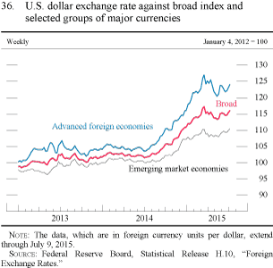 Figure 36. U.S. dollar exchange rate against broad index and selected groups of major currencies