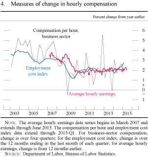 Figure 4. Measures of change in hourly compensation