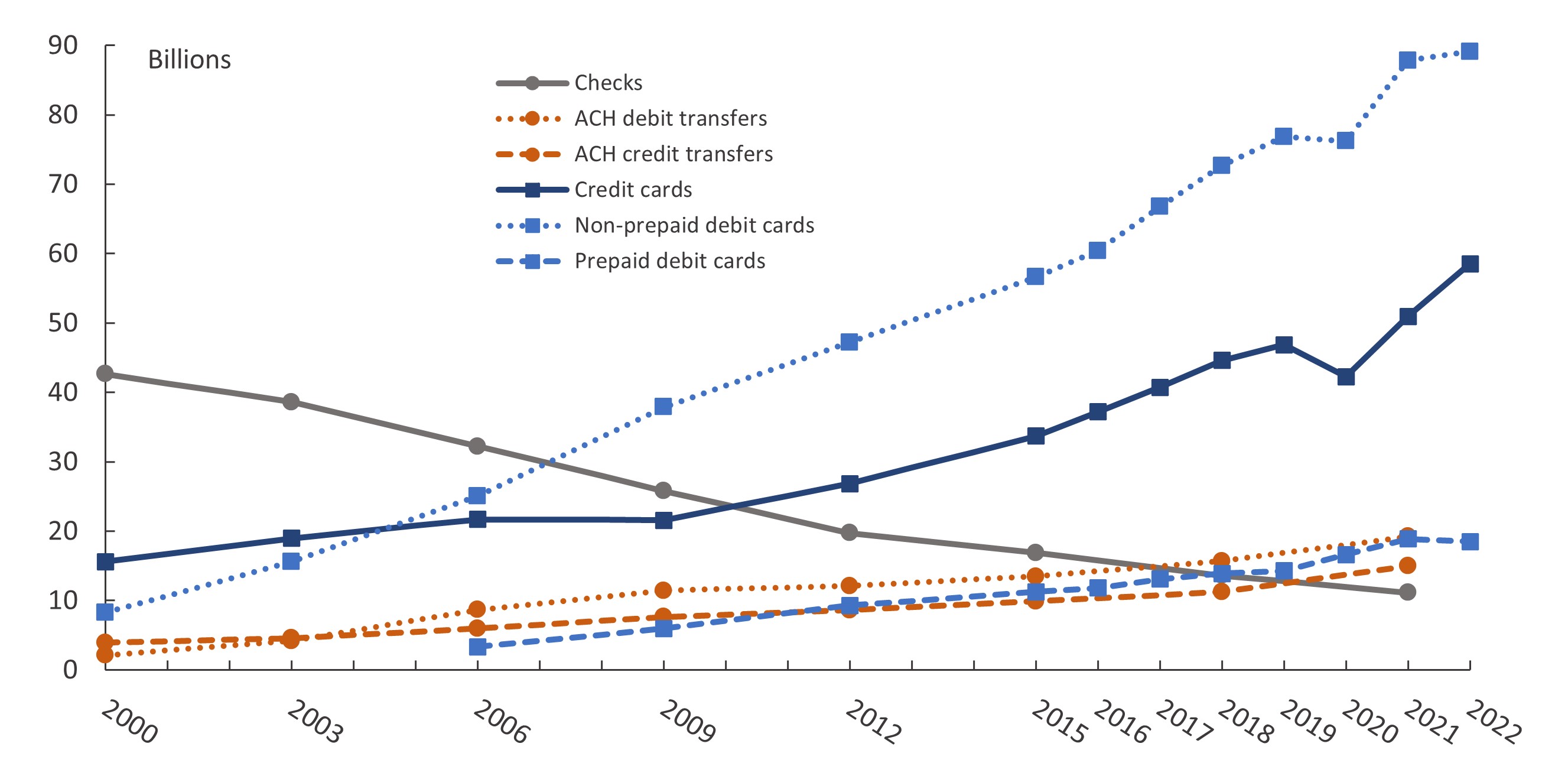 Figure 2. Trends in noncash payments, by number, 2000–22