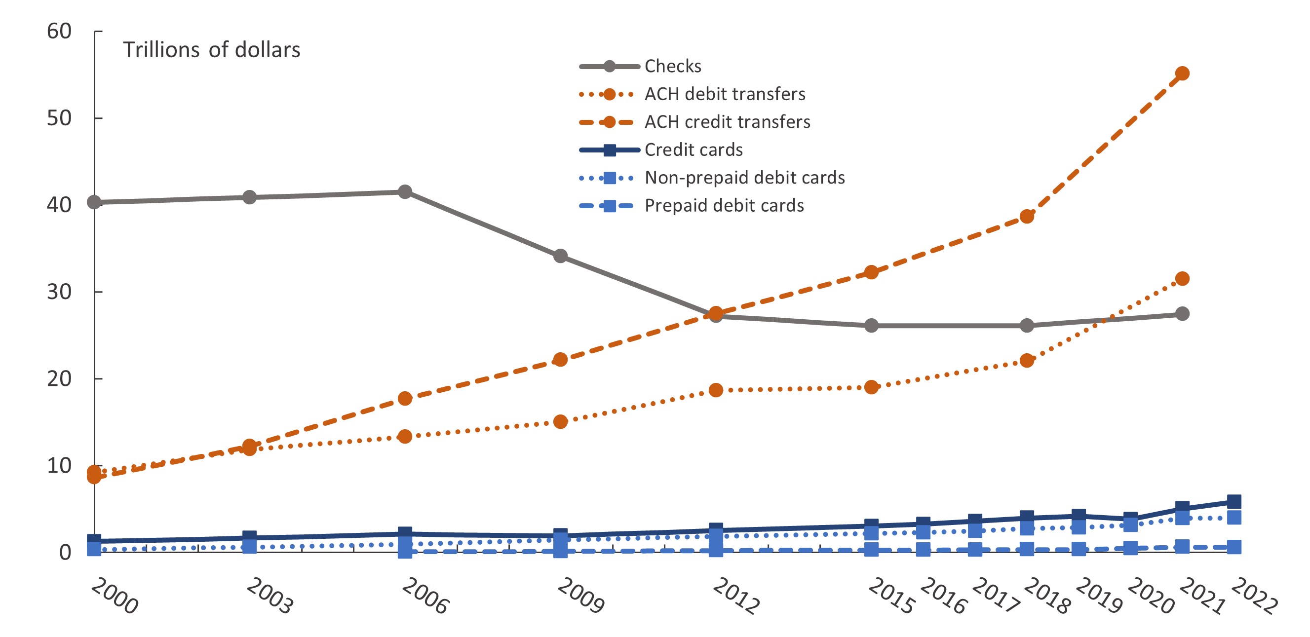 Figure 1. Trends in noncash payments, by value, 2000–22