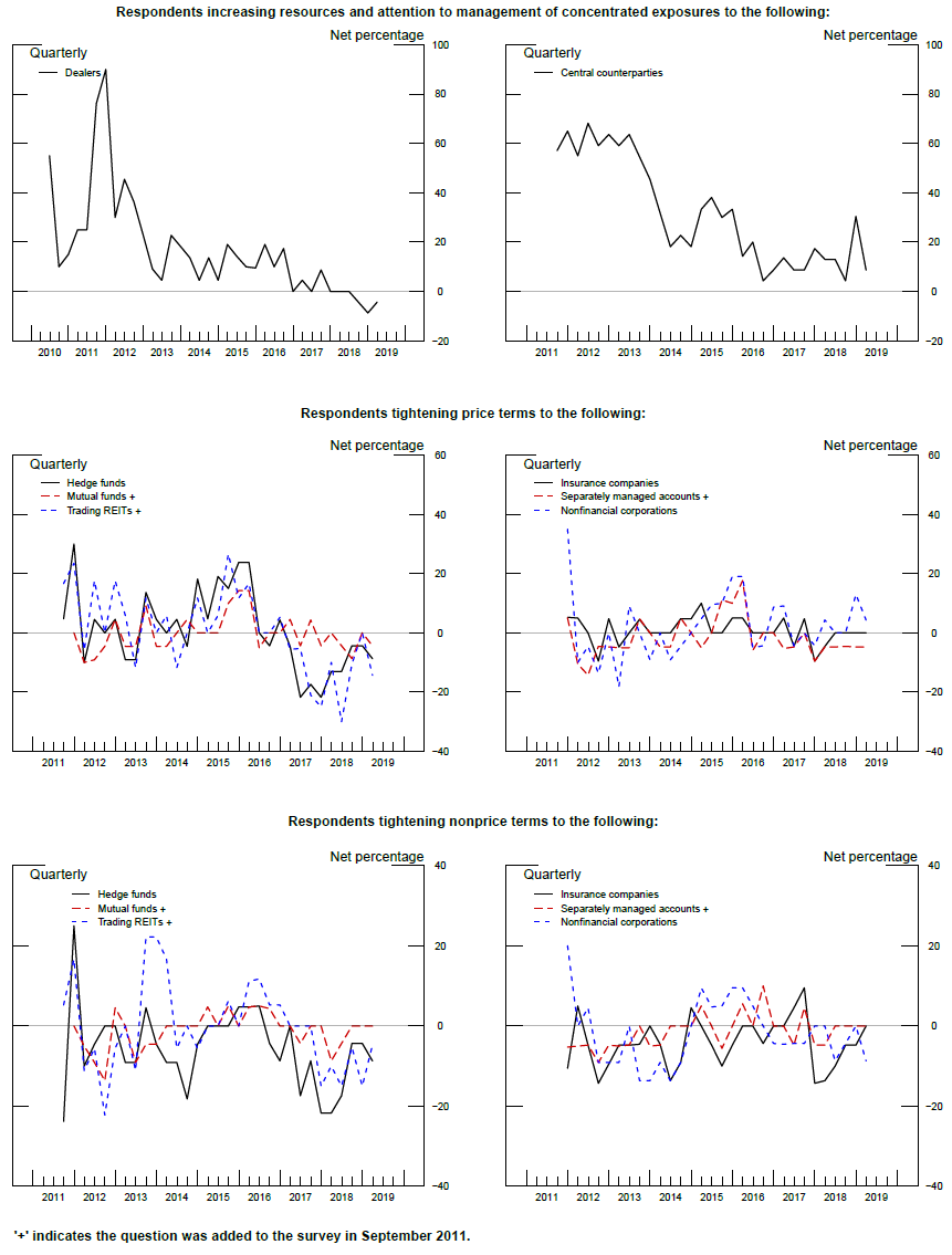 Exhibit 1: Management of Concentrated Credit Exposures and Indicators of Supply of Credit. See accessible link for data.