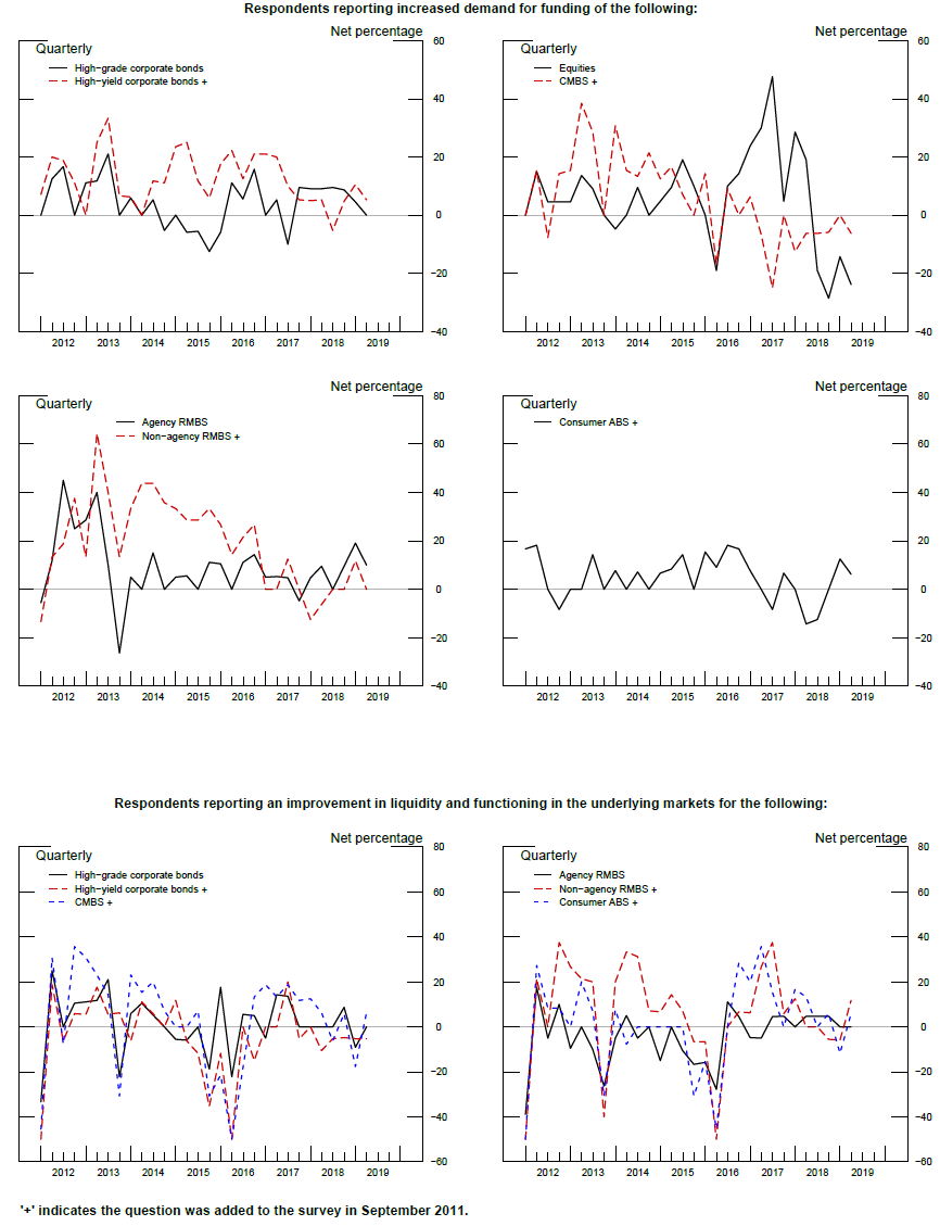 Exhibit 3: Measures of Demand for Funding and Market Functioning. See accessible link for data.