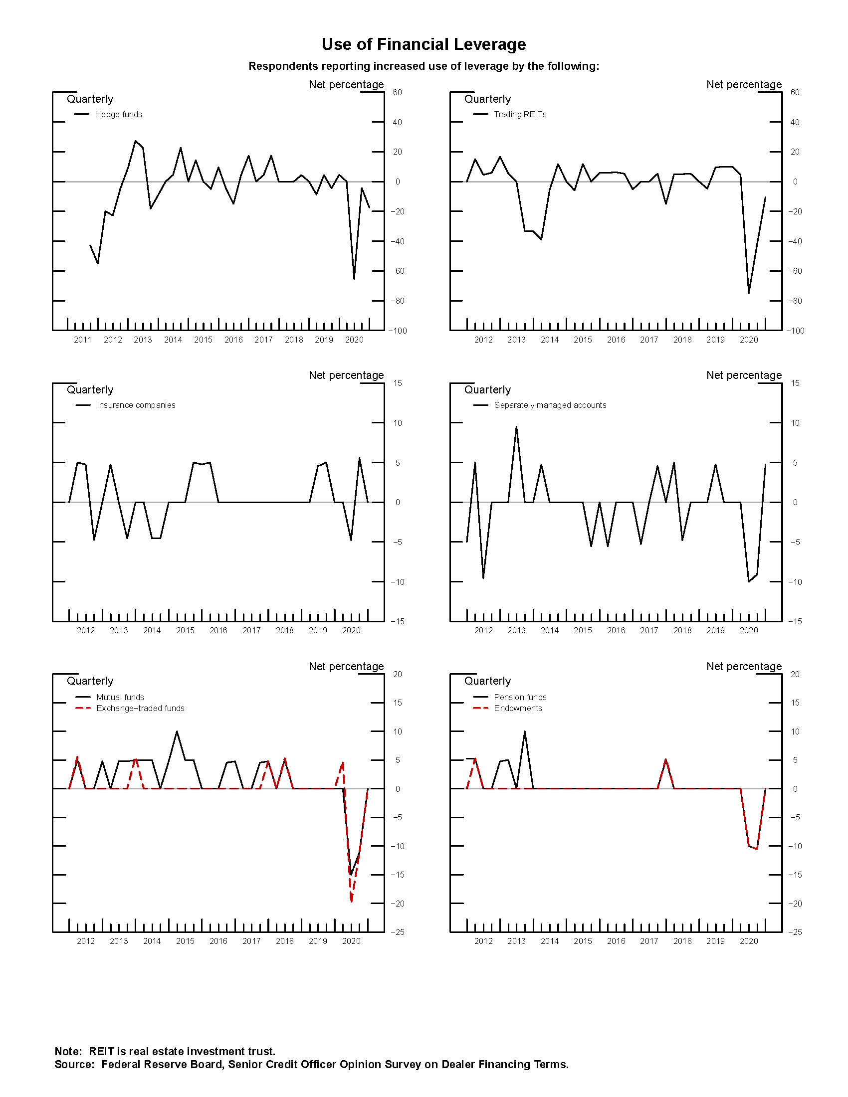 Exhibit 2: Use of Financial Leverage. See accessible link for data.