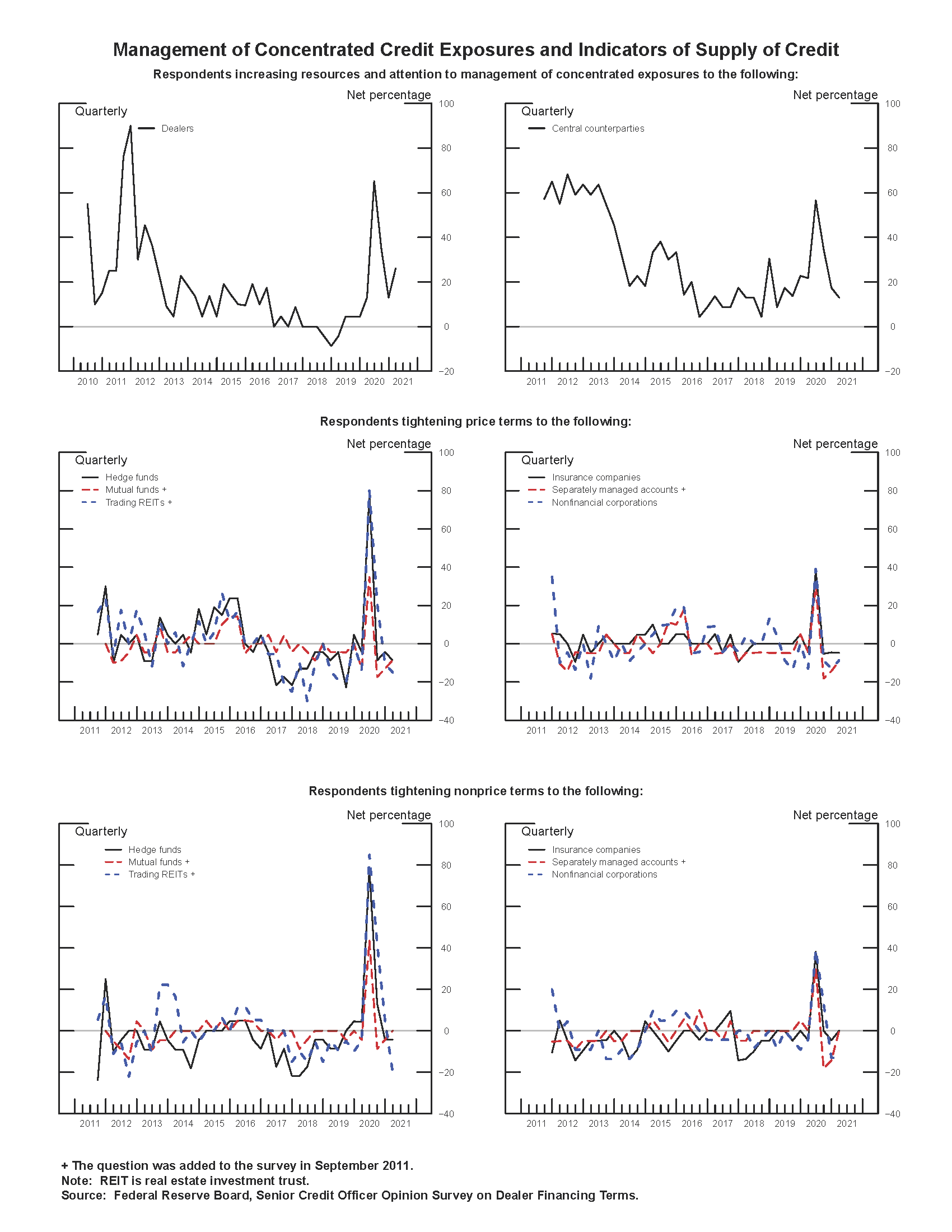 Exhibit 1: Management of Concentrated Credit Exposures and Indicators of Supply of Credit. See accessible link for data.