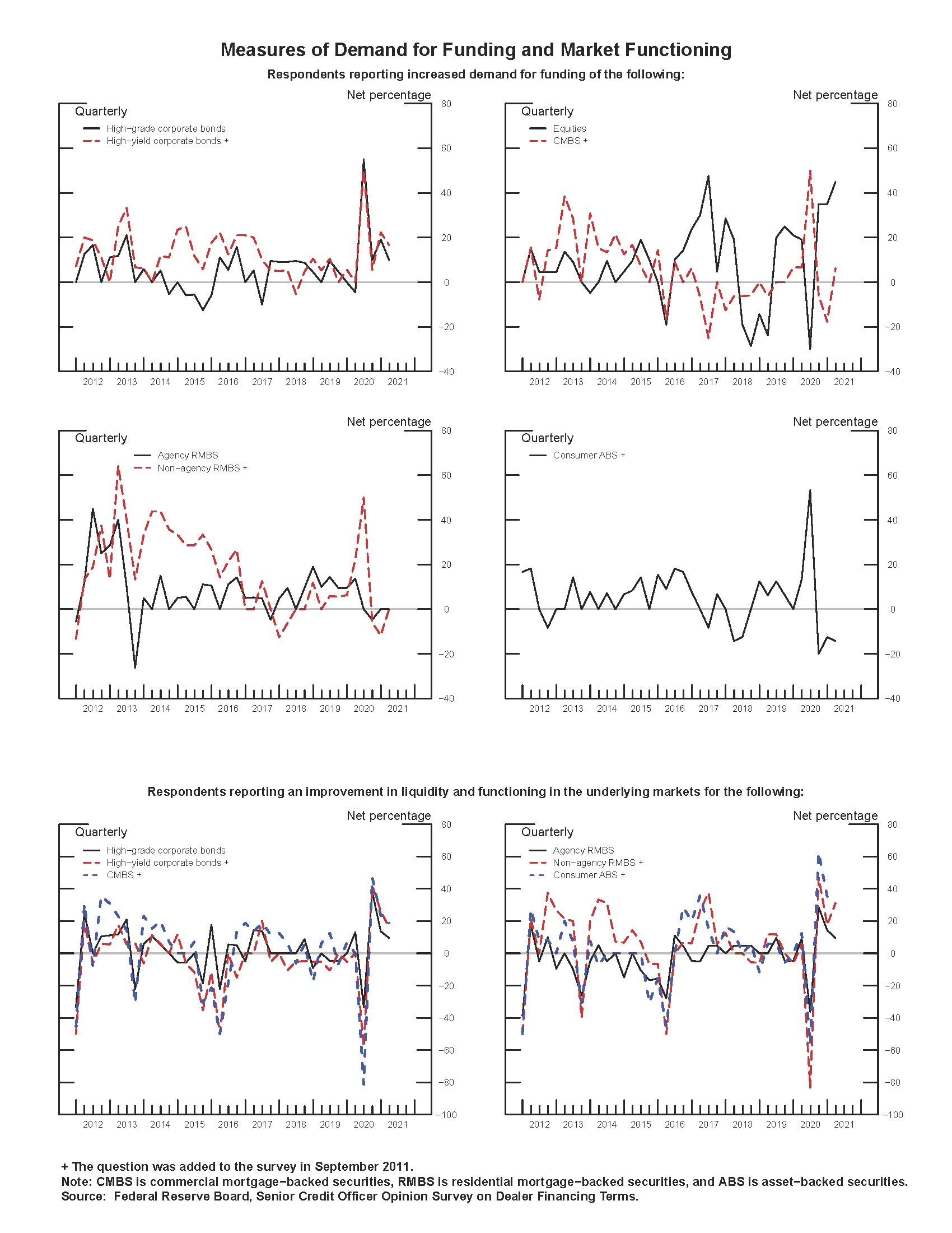 Exhibit 3: Measures of Demand for Funding and Market Functioning. See accessible link for data.