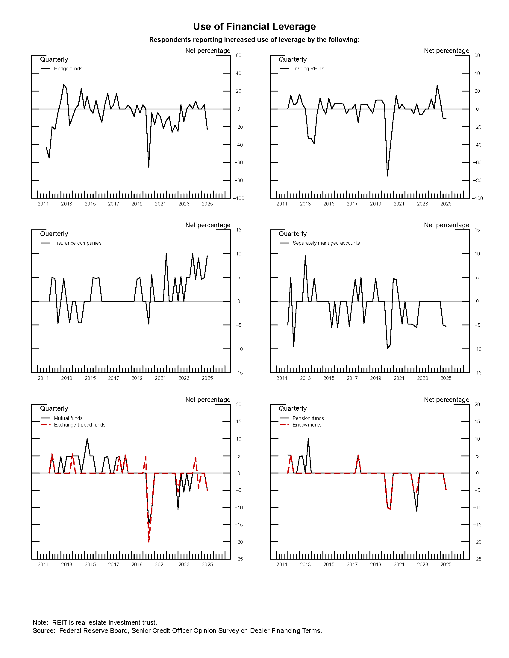 Exhibit 2: Use of Financial Leverage. See accessible link for data.