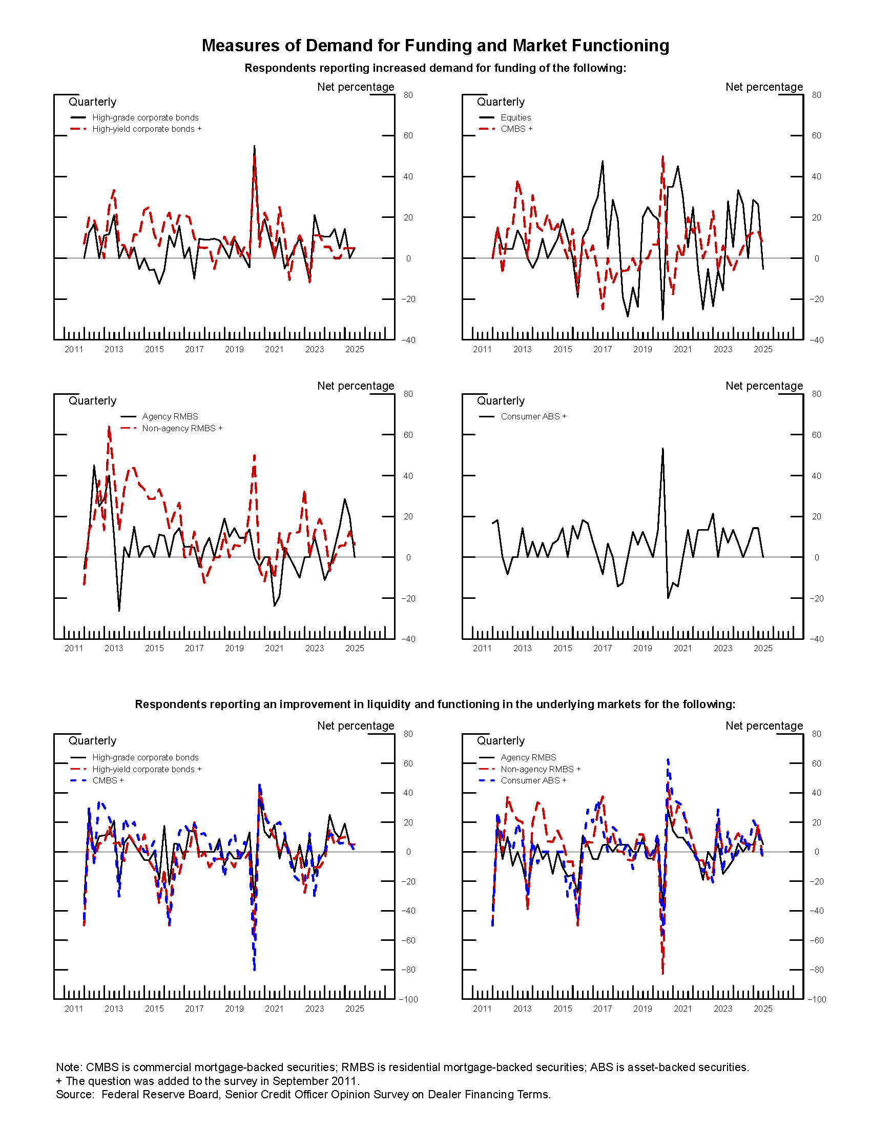 Exhibit 3: Measures of Demand for Funding and Market Functioning. See accessible link for data.