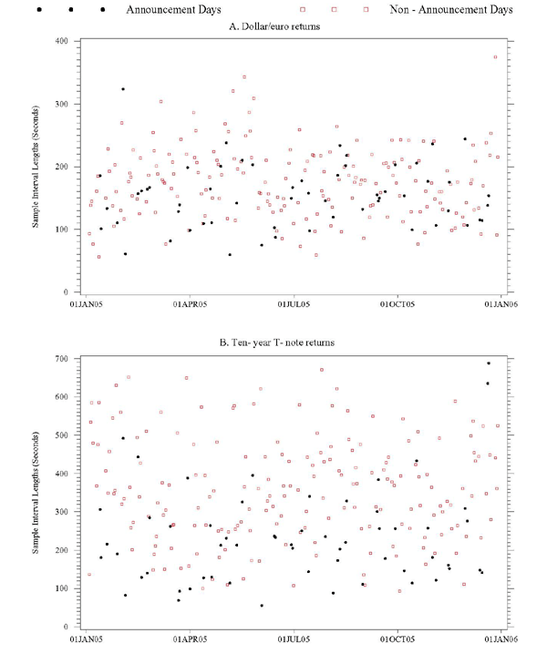 Figure 5 has two panels, the top for FX, the bottom for T-notes.  In each panel, the x-axis is the date, ranging from January 1, 2005 to December 30, 2005.  The y-axis shows, for each day, the optimal sampling interval length suggested by Bandi and Russell (2006).  It ranges from 0 to 400 seconds for FX and 0 to 700 seconds for T-notes.  The optimal sampling intervals are usually lower for announcement days.