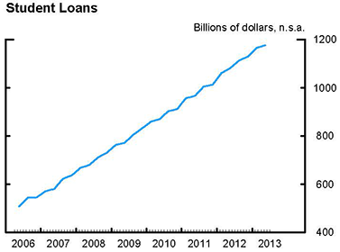 Student Loans