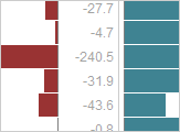 Bar chart with five horizontal bars, four red indicating negative data and one blue indicating positive data.